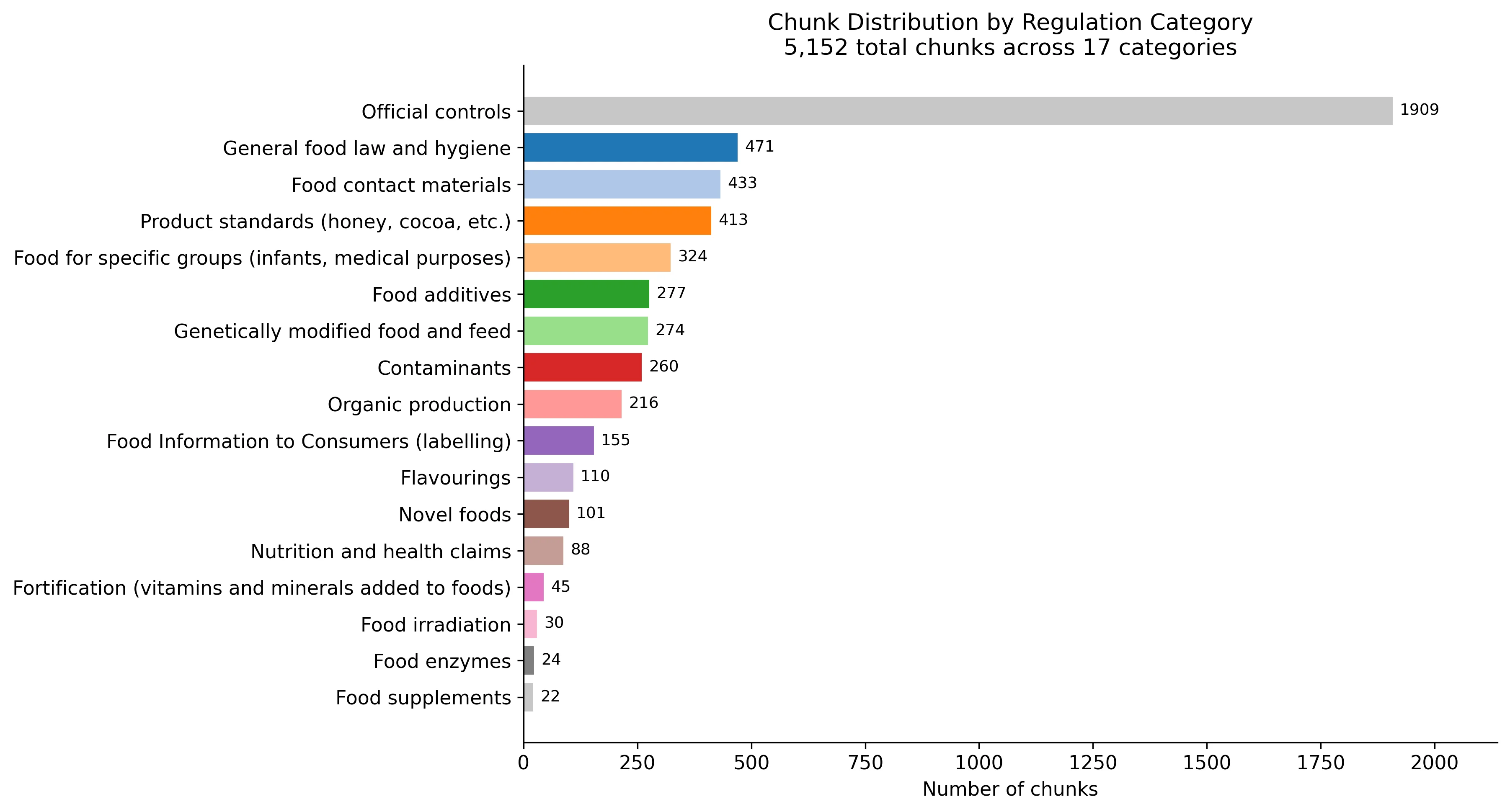 Horizontal bar chart showing chunk counts across 17 regulatory categories, with Official Controls dominating at 1,909 chunks