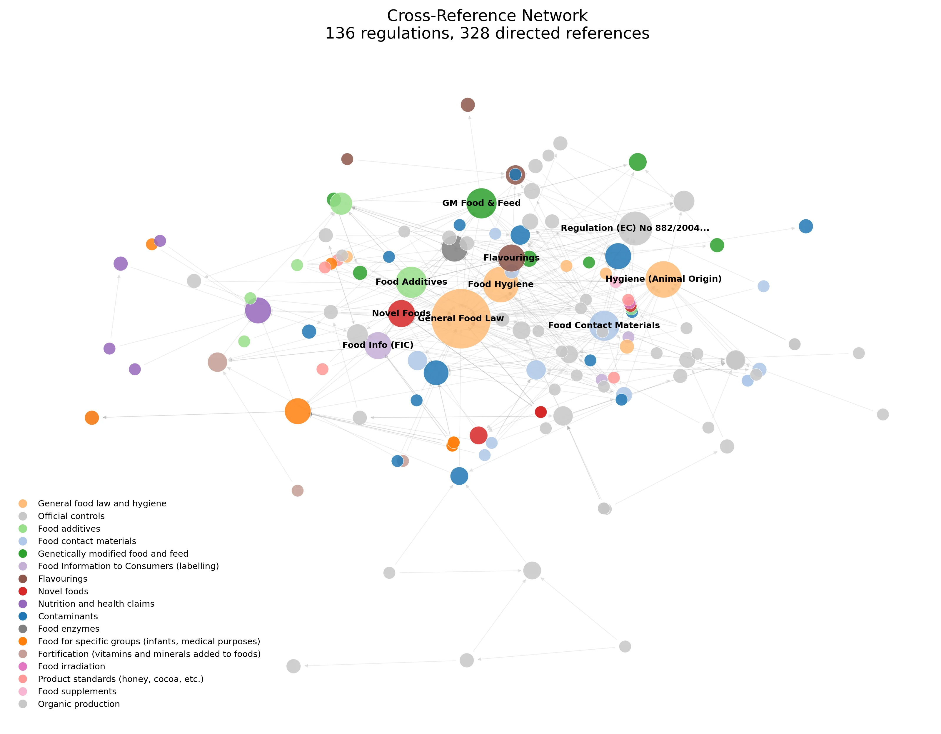 Network graph of 136 EU regulations connected by 328 directed cross-references, with General Food Law at the centre