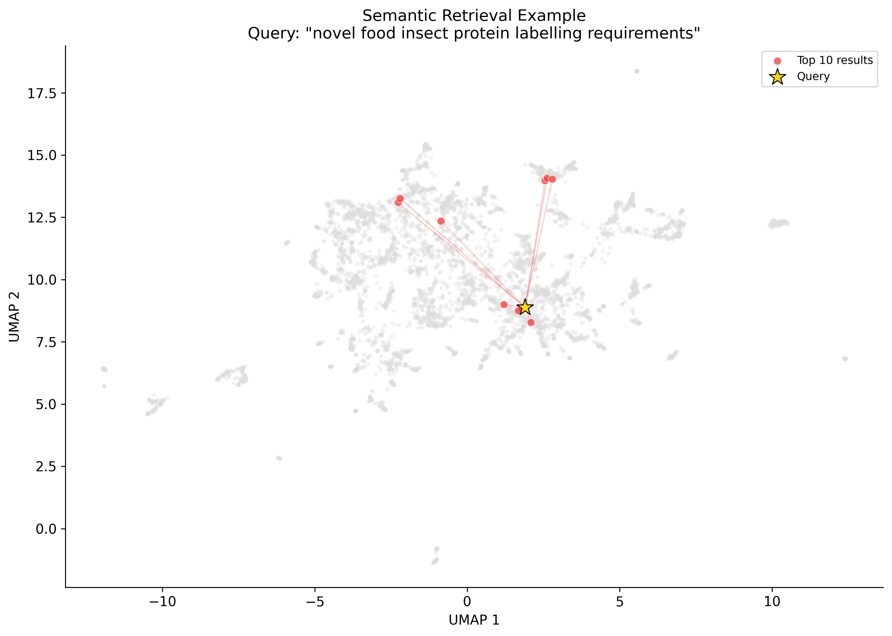 UMAP scatter with query embedding and top 10 retrieval results highlighted, showing results spanning multiple clusters