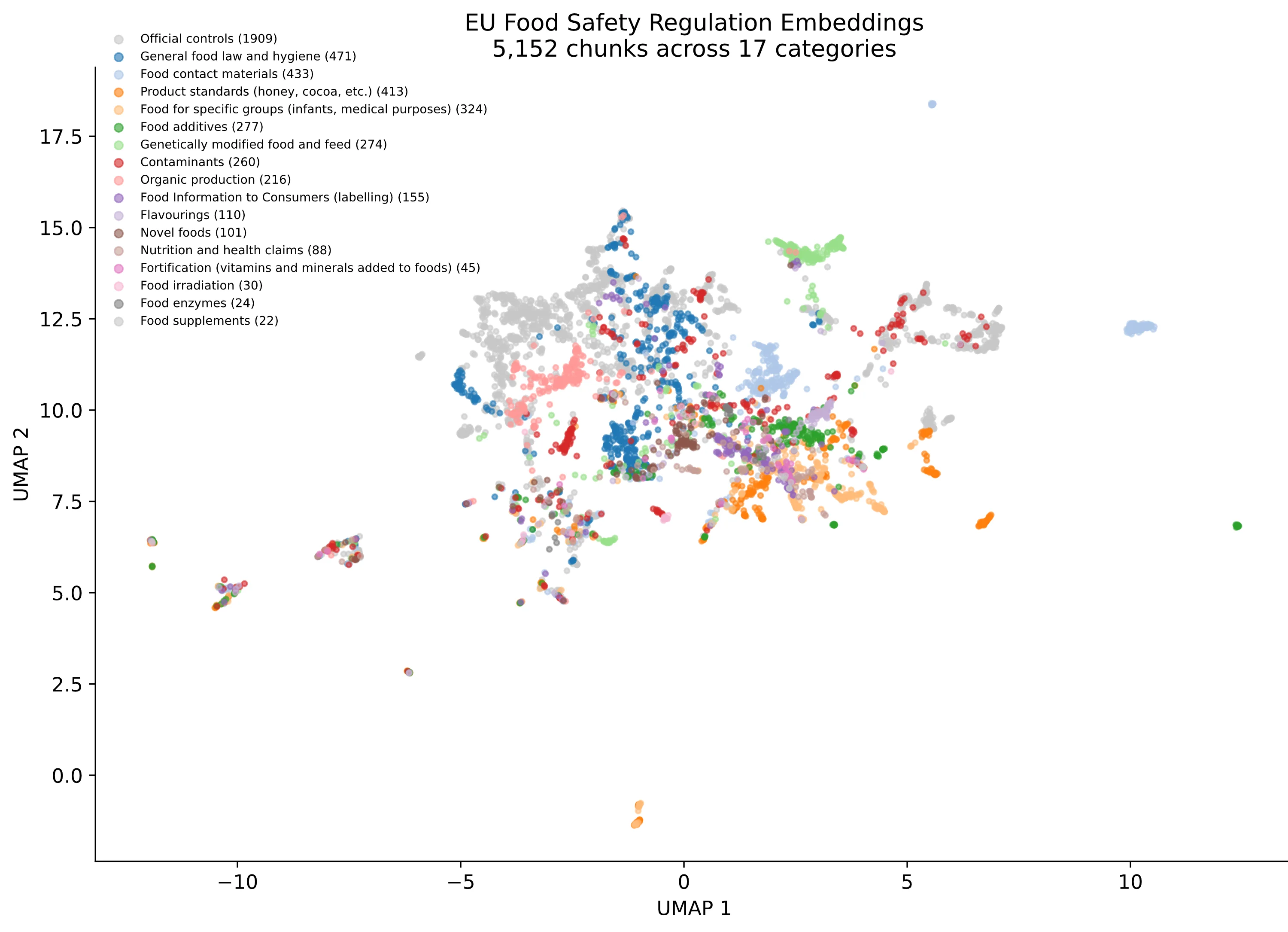 UMAP scatter plot of 5,152 regulation chunks coloured by regulatory category, showing clear clustering