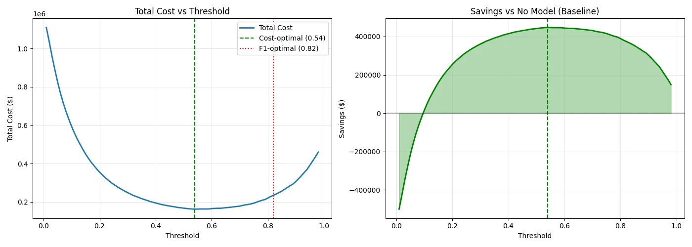Cost analysis showing optimal threshold differs from F1-optimal