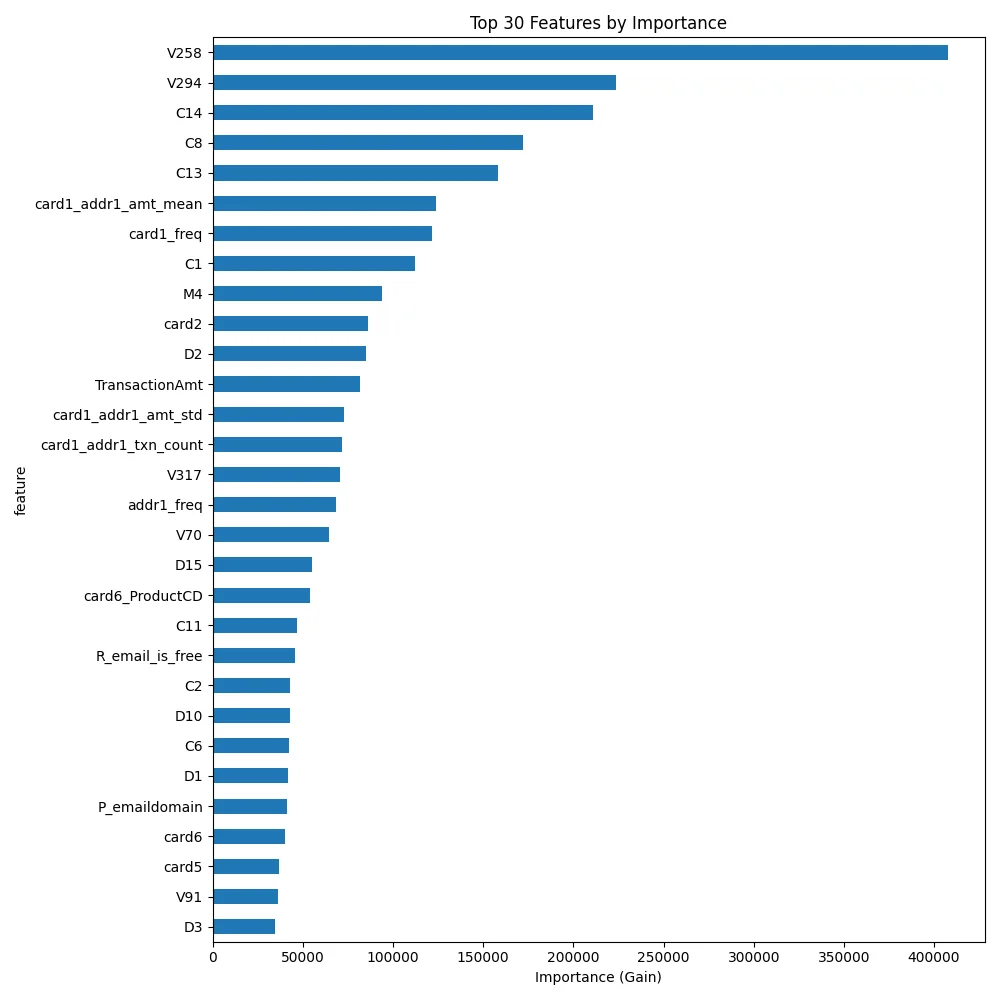 Top 30 features by importance