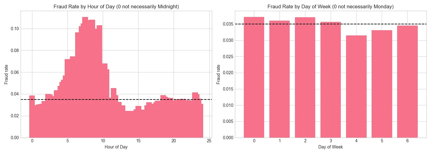 Fraud rate by hour of day and day of week