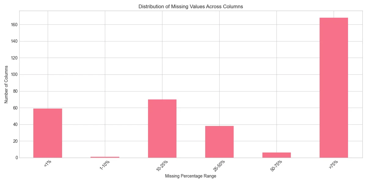 Distribution of missing values across columns