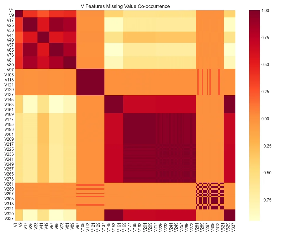V features missing value co-occurrence heatmap showing block structure