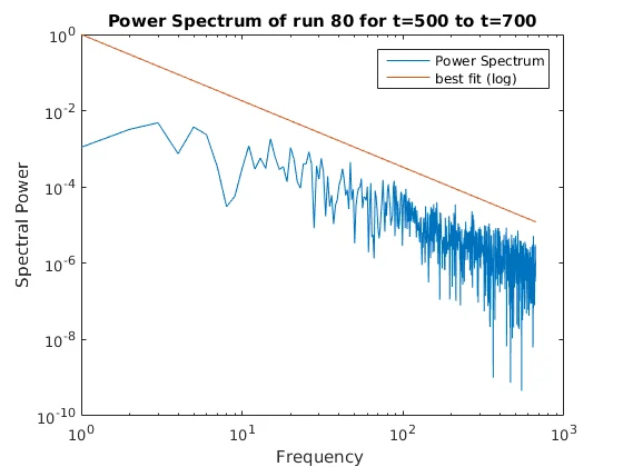 Power Spectrum Scaling Indicator