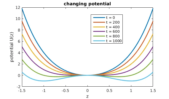 The changing shape of a potential well as a system approaches a bifurcation. The stable equilibrium becomes shallower until it disappears at the critical point.