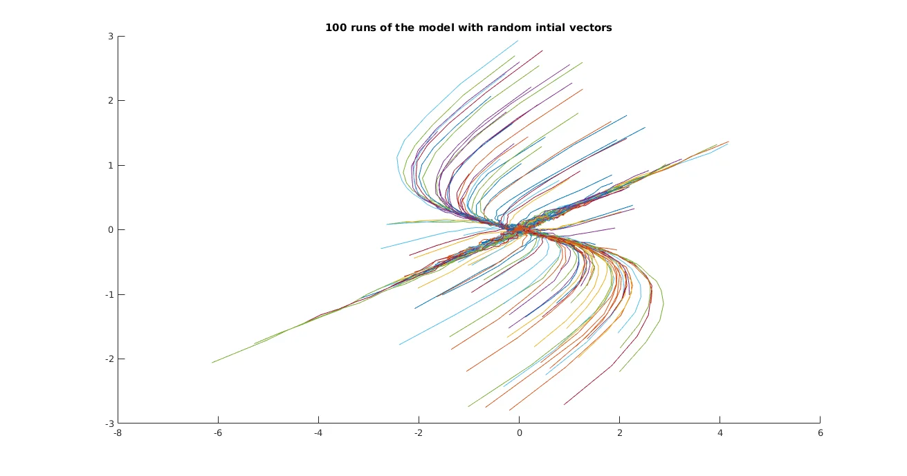 A Hopf bifurcation in the Van der Pol oscillator. The stable equilibrium becomes unstable and gives birth to a limit cycle as the control parameter crosses zero.